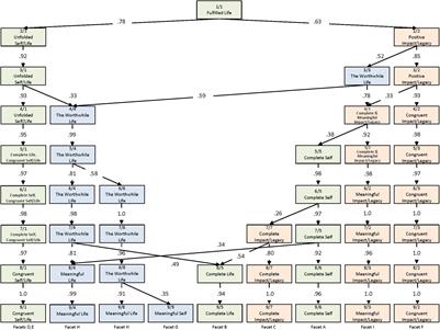 Measuring What Counts in Life: The Development and Initial Validation of the Fulfilled Life Scale (FLS)